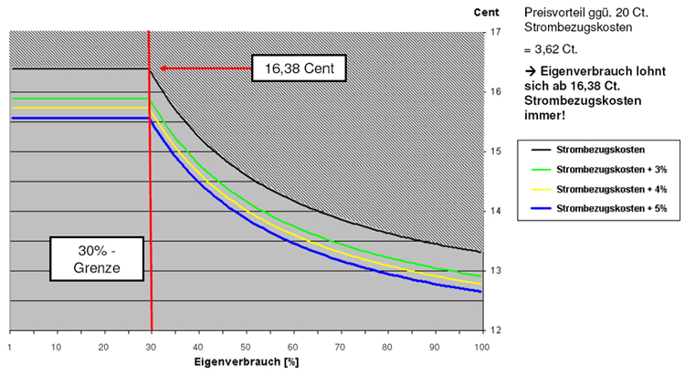 Diagramm von Conergy