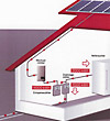 Funktionsschema einer Photovoltaikanlage mit Eigenverbrauch